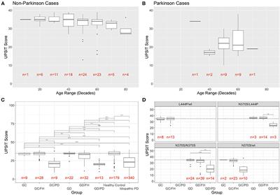 Longitudinal evaluation of olfactory function in individuals with Gaucher disease and GBA1 mutation carriers with and without Parkinson's disease